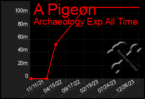 Total Graph of A Pigeon