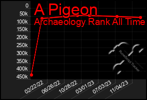 Total Graph of A Pigeon