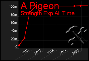 Total Graph of A Pigeon