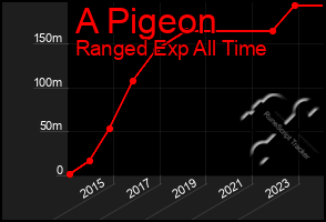 Total Graph of A Pigeon