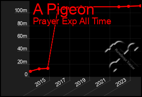 Total Graph of A Pigeon