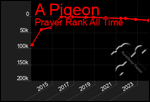 Total Graph of A Pigeon