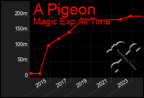 Total Graph of A Pigeon