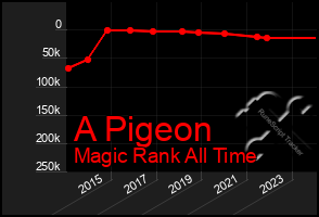 Total Graph of A Pigeon