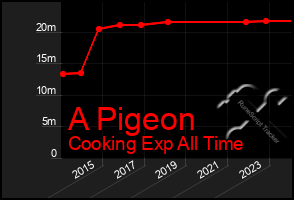 Total Graph of A Pigeon