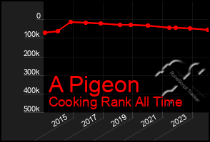 Total Graph of A Pigeon