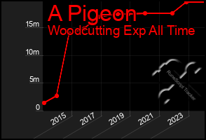 Total Graph of A Pigeon