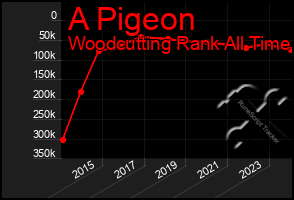 Total Graph of A Pigeon