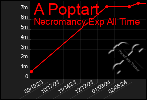 Total Graph of A Poptart