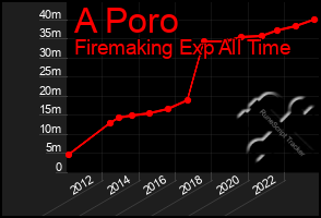 Total Graph of A Poro
