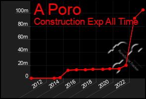 Total Graph of A Poro