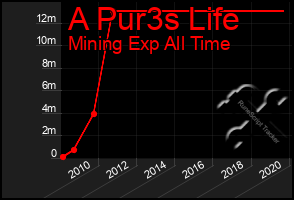 Total Graph of A Pur3s Life