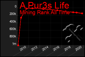 Total Graph of A Pur3s Life