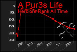 Total Graph of A Pur3s Life