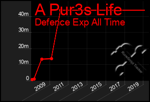 Total Graph of A Pur3s Life