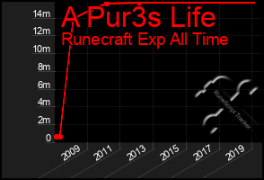 Total Graph of A Pur3s Life