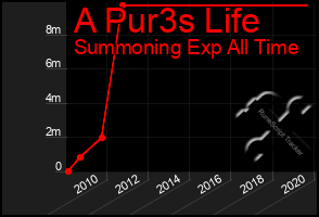 Total Graph of A Pur3s Life