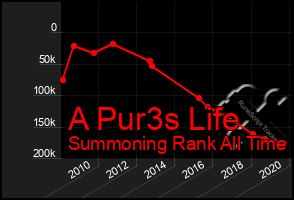 Total Graph of A Pur3s Life