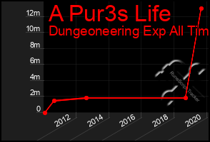 Total Graph of A Pur3s Life