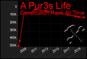 Total Graph of A Pur3s Life