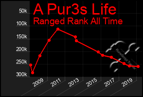 Total Graph of A Pur3s Life