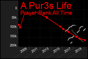 Total Graph of A Pur3s Life