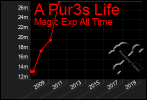 Total Graph of A Pur3s Life