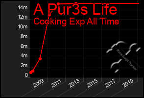 Total Graph of A Pur3s Life