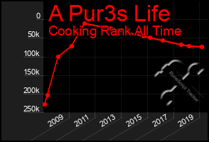 Total Graph of A Pur3s Life