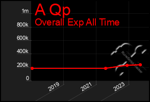 Total Graph of A Qp