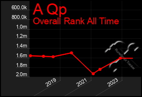 Total Graph of A Qp