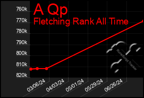 Total Graph of A Qp