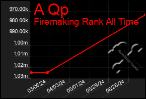 Total Graph of A Qp