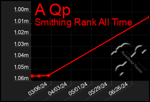 Total Graph of A Qp