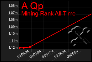 Total Graph of A Qp