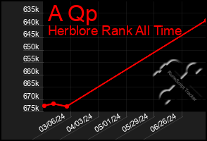 Total Graph of A Qp