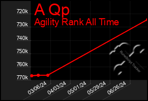 Total Graph of A Qp