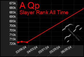 Total Graph of A Qp