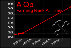 Total Graph of A Qp