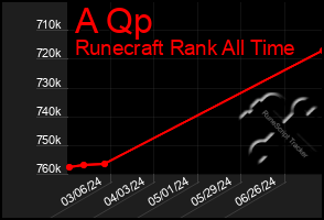 Total Graph of A Qp