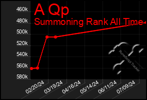 Total Graph of A Qp