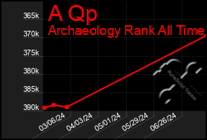 Total Graph of A Qp