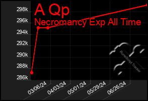 Total Graph of A Qp