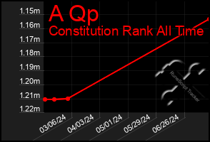 Total Graph of A Qp