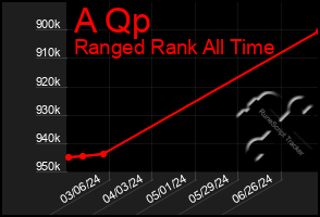 Total Graph of A Qp