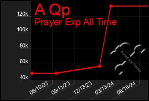 Total Graph of A Qp