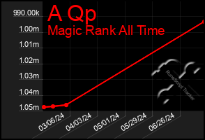 Total Graph of A Qp