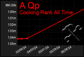 Total Graph of A Qp