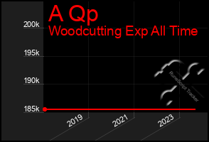 Total Graph of A Qp