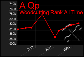 Total Graph of A Qp